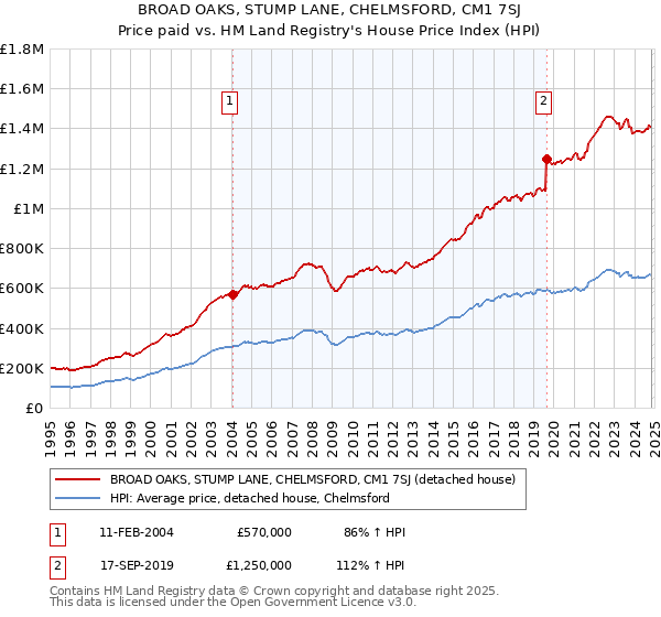 BROAD OAKS, STUMP LANE, CHELMSFORD, CM1 7SJ: Price paid vs HM Land Registry's House Price Index