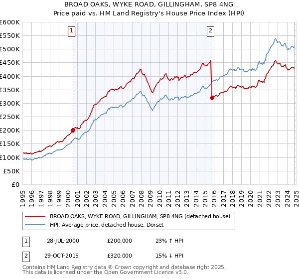 BROAD OAKS, WYKE ROAD, GILLINGHAM, SP8 4NG: Price paid vs HM Land Registry's House Price Index