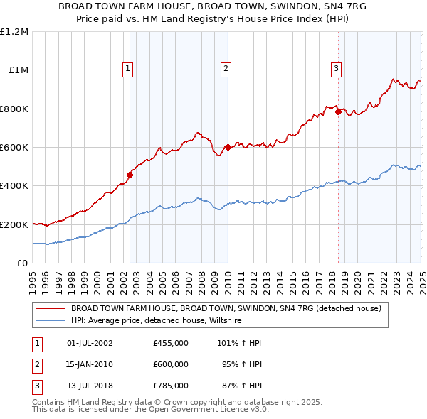 BROAD TOWN FARM HOUSE, BROAD TOWN, SWINDON, SN4 7RG: Price paid vs HM Land Registry's House Price Index