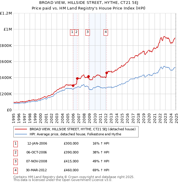 BROAD VIEW, HILLSIDE STREET, HYTHE, CT21 5EJ: Price paid vs HM Land Registry's House Price Index