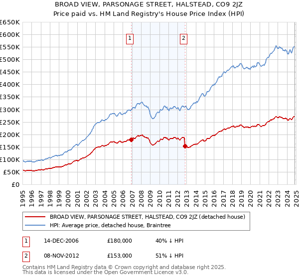 BROAD VIEW, PARSONAGE STREET, HALSTEAD, CO9 2JZ: Price paid vs HM Land Registry's House Price Index