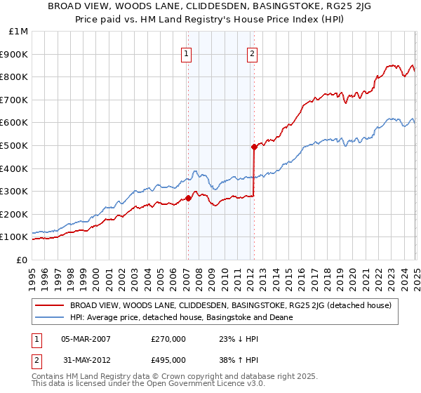 BROAD VIEW, WOODS LANE, CLIDDESDEN, BASINGSTOKE, RG25 2JG: Price paid vs HM Land Registry's House Price Index