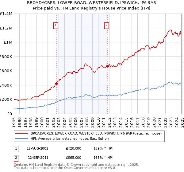 BROADACRES, LOWER ROAD, WESTERFIELD, IPSWICH, IP6 9AR: Price paid vs HM Land Registry's House Price Index