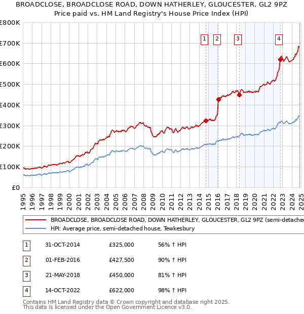 BROADCLOSE, BROADCLOSE ROAD, DOWN HATHERLEY, GLOUCESTER, GL2 9PZ: Price paid vs HM Land Registry's House Price Index