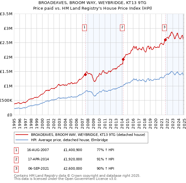 BROADEAVES, BROOM WAY, WEYBRIDGE, KT13 9TG: Price paid vs HM Land Registry's House Price Index