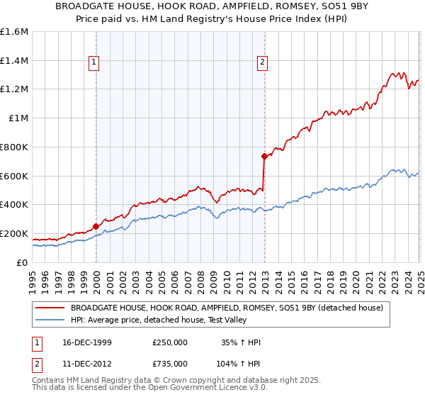 BROADGATE HOUSE, HOOK ROAD, AMPFIELD, ROMSEY, SO51 9BY: Price paid vs HM Land Registry's House Price Index