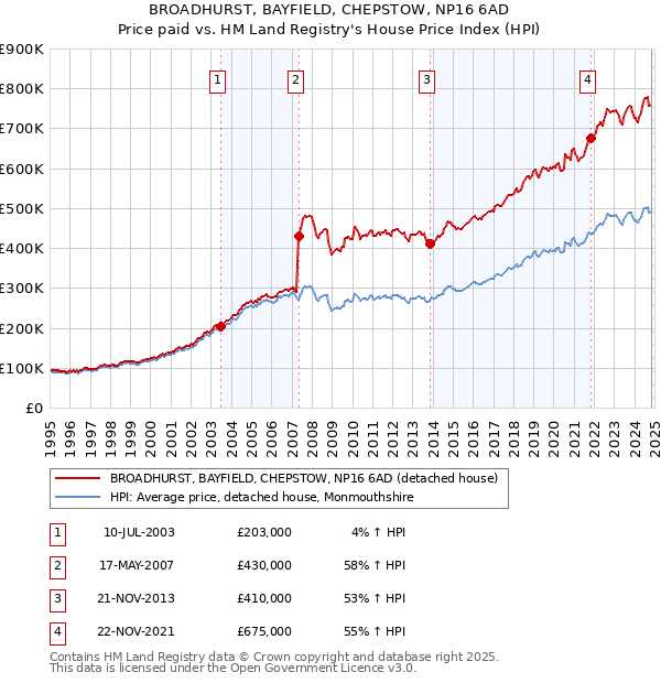 BROADHURST, BAYFIELD, CHEPSTOW, NP16 6AD: Price paid vs HM Land Registry's House Price Index