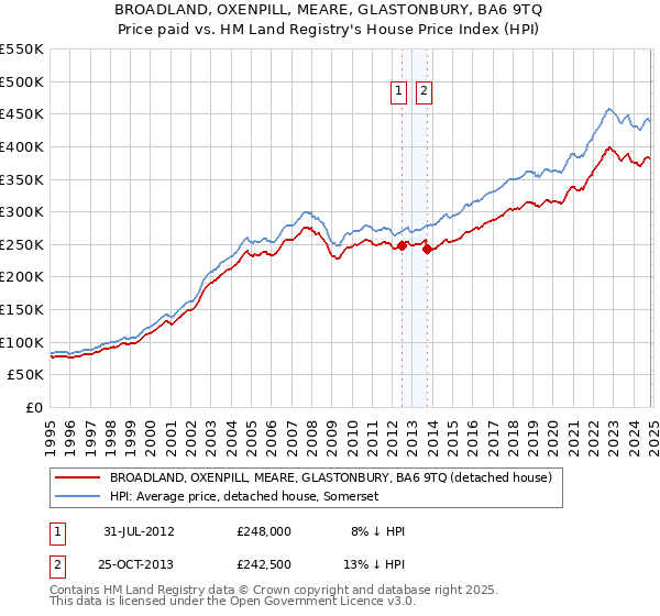 BROADLAND, OXENPILL, MEARE, GLASTONBURY, BA6 9TQ: Price paid vs HM Land Registry's House Price Index