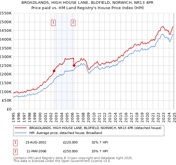 BROADLANDS, HIGH HOUSE LANE, BLOFIELD, NORWICH, NR13 4PR: Price paid vs HM Land Registry's House Price Index