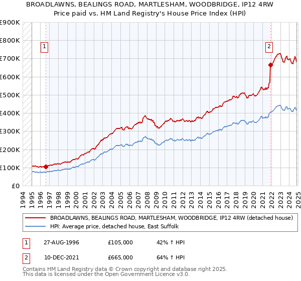 BROADLAWNS, BEALINGS ROAD, MARTLESHAM, WOODBRIDGE, IP12 4RW: Price paid vs HM Land Registry's House Price Index