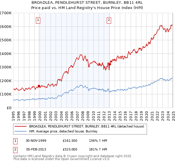 BROADLEA, PENDLEHURST STREET, BURNLEY, BB11 4RL: Price paid vs HM Land Registry's House Price Index