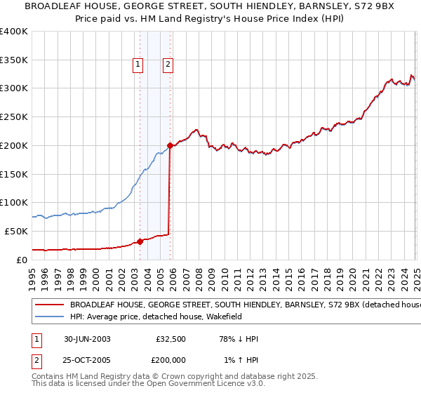 BROADLEAF HOUSE, GEORGE STREET, SOUTH HIENDLEY, BARNSLEY, S72 9BX: Price paid vs HM Land Registry's House Price Index