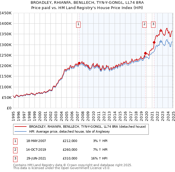 BROADLEY, RHIANFA, BENLLECH, TYN-Y-GONGL, LL74 8RA: Price paid vs HM Land Registry's House Price Index