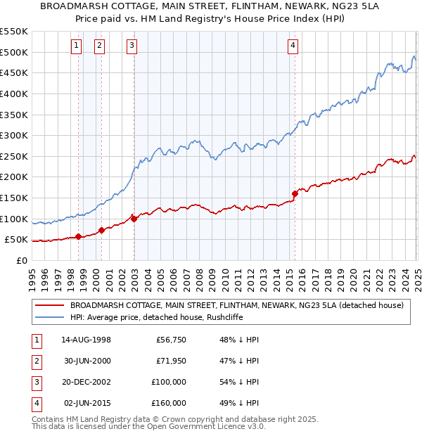 BROADMARSH COTTAGE, MAIN STREET, FLINTHAM, NEWARK, NG23 5LA: Price paid vs HM Land Registry's House Price Index