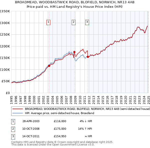 BROADMEAD, WOODBASTWICK ROAD, BLOFIELD, NORWICH, NR13 4AB: Price paid vs HM Land Registry's House Price Index