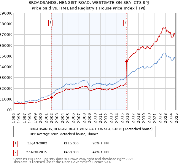 BROADSANDS, HENGIST ROAD, WESTGATE-ON-SEA, CT8 8PJ: Price paid vs HM Land Registry's House Price Index