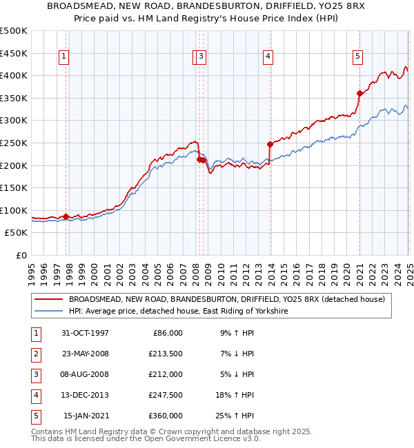 BROADSMEAD, NEW ROAD, BRANDESBURTON, DRIFFIELD, YO25 8RX: Price paid vs HM Land Registry's House Price Index