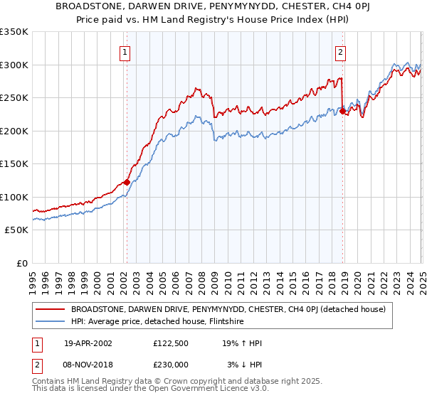 BROADSTONE, DARWEN DRIVE, PENYMYNYDD, CHESTER, CH4 0PJ: Price paid vs HM Land Registry's House Price Index