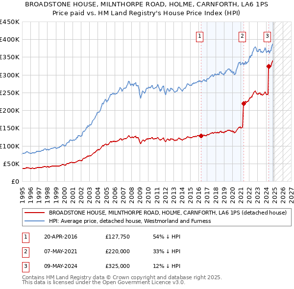 BROADSTONE HOUSE, MILNTHORPE ROAD, HOLME, CARNFORTH, LA6 1PS: Price paid vs HM Land Registry's House Price Index