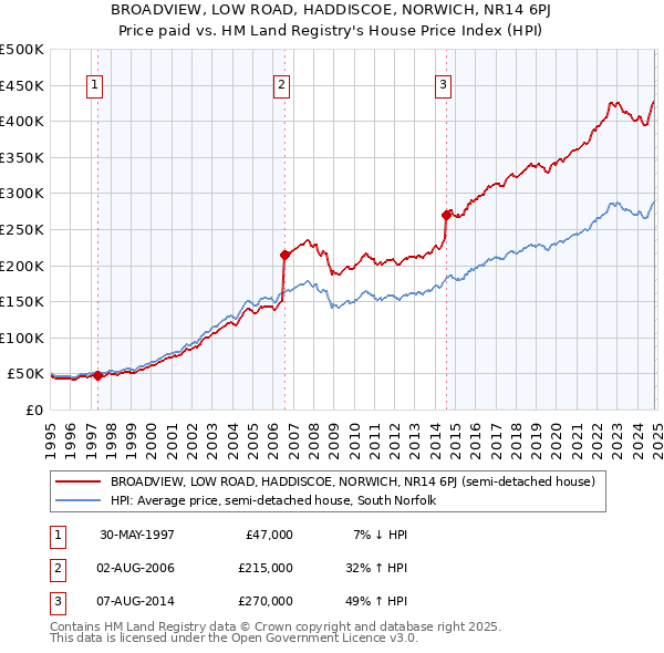 BROADVIEW, LOW ROAD, HADDISCOE, NORWICH, NR14 6PJ: Price paid vs HM Land Registry's House Price Index