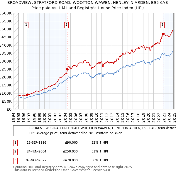 BROADVIEW, STRATFORD ROAD, WOOTTON WAWEN, HENLEY-IN-ARDEN, B95 6AS: Price paid vs HM Land Registry's House Price Index