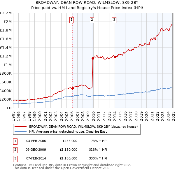 BROADWAY, DEAN ROW ROAD, WILMSLOW, SK9 2BY: Price paid vs HM Land Registry's House Price Index