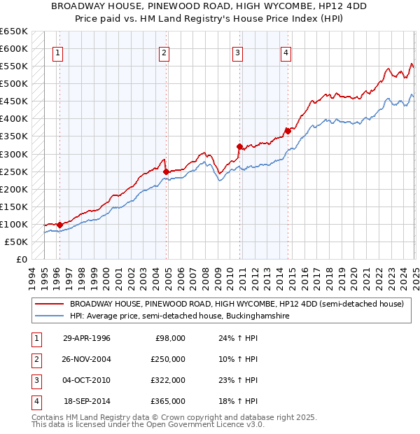 BROADWAY HOUSE, PINEWOOD ROAD, HIGH WYCOMBE, HP12 4DD: Price paid vs HM Land Registry's House Price Index