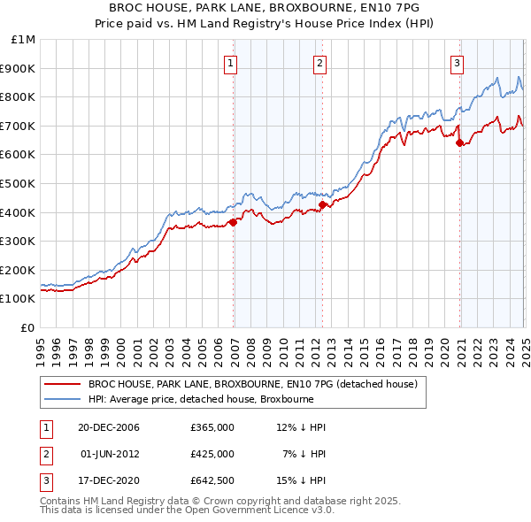 BROC HOUSE, PARK LANE, BROXBOURNE, EN10 7PG: Price paid vs HM Land Registry's House Price Index