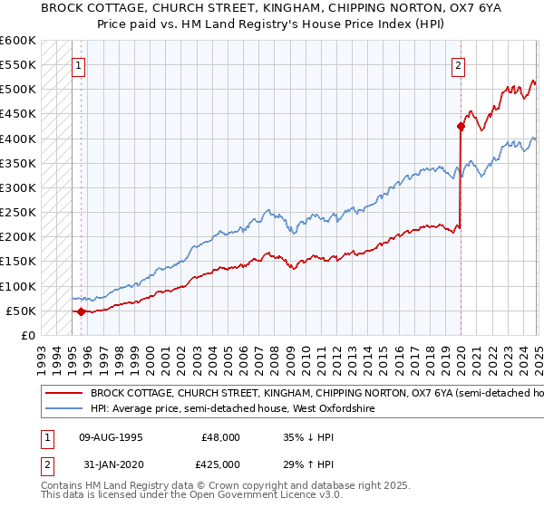 BROCK COTTAGE, CHURCH STREET, KINGHAM, CHIPPING NORTON, OX7 6YA: Price paid vs HM Land Registry's House Price Index