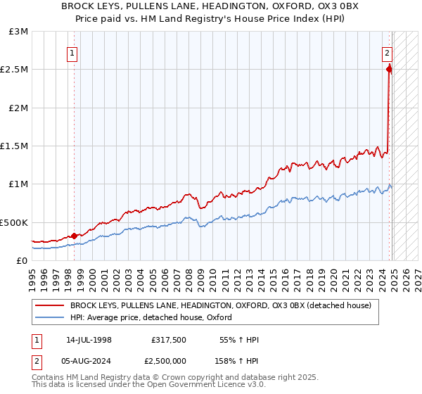 BROCK LEYS, PULLENS LANE, HEADINGTON, OXFORD, OX3 0BX: Price paid vs HM Land Registry's House Price Index