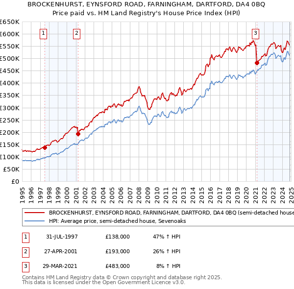 BROCKENHURST, EYNSFORD ROAD, FARNINGHAM, DARTFORD, DA4 0BQ: Price paid vs HM Land Registry's House Price Index