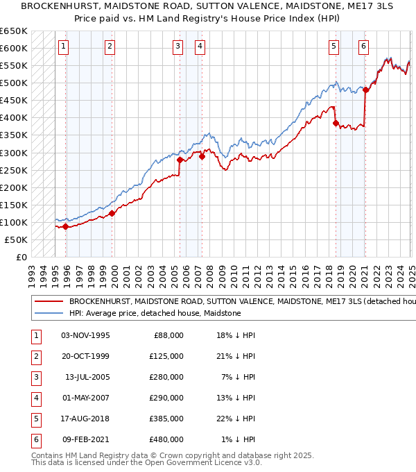 BROCKENHURST, MAIDSTONE ROAD, SUTTON VALENCE, MAIDSTONE, ME17 3LS: Price paid vs HM Land Registry's House Price Index