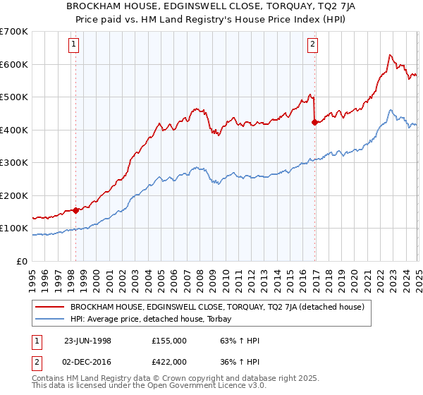 BROCKHAM HOUSE, EDGINSWELL CLOSE, TORQUAY, TQ2 7JA: Price paid vs HM Land Registry's House Price Index