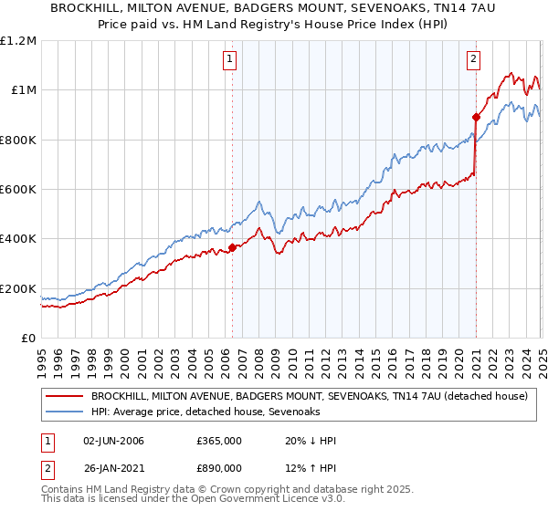 BROCKHILL, MILTON AVENUE, BADGERS MOUNT, SEVENOAKS, TN14 7AU: Price paid vs HM Land Registry's House Price Index