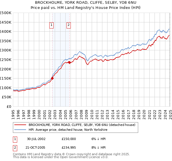 BROCKHOLME, YORK ROAD, CLIFFE, SELBY, YO8 6NU: Price paid vs HM Land Registry's House Price Index