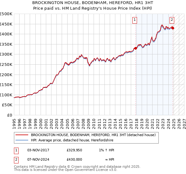 BROCKINGTON HOUSE, BODENHAM, HEREFORD, HR1 3HT: Price paid vs HM Land Registry's House Price Index