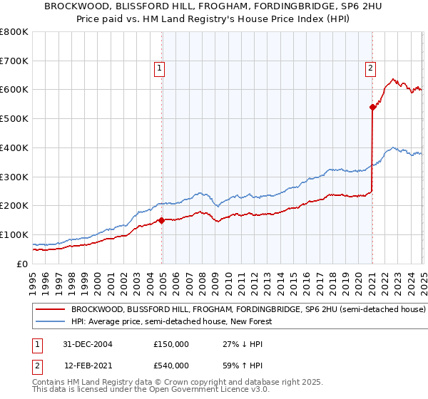 BROCKWOOD, BLISSFORD HILL, FROGHAM, FORDINGBRIDGE, SP6 2HU: Price paid vs HM Land Registry's House Price Index