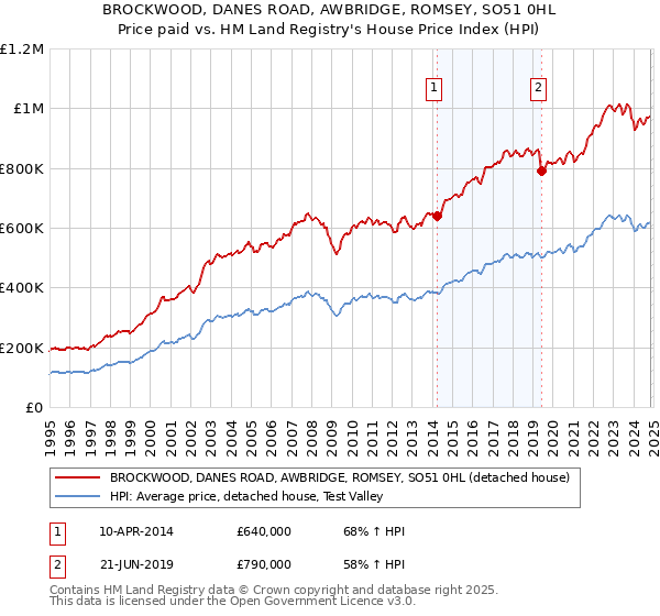 BROCKWOOD, DANES ROAD, AWBRIDGE, ROMSEY, SO51 0HL: Price paid vs HM Land Registry's House Price Index