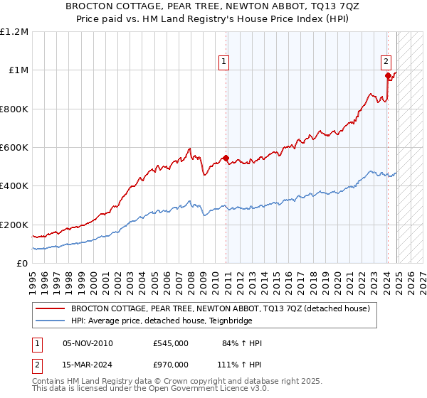 BROCTON COTTAGE, PEAR TREE, NEWTON ABBOT, TQ13 7QZ: Price paid vs HM Land Registry's House Price Index