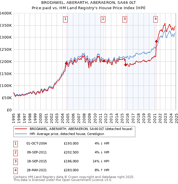 BRODAWEL, ABERARTH, ABERAERON, SA46 0LT: Price paid vs HM Land Registry's House Price Index