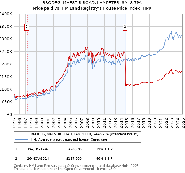 BRODEG, MAESTIR ROAD, LAMPETER, SA48 7PA: Price paid vs HM Land Registry's House Price Index