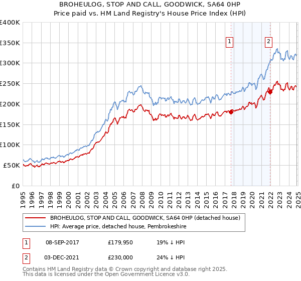 BROHEULOG, STOP AND CALL, GOODWICK, SA64 0HP: Price paid vs HM Land Registry's House Price Index