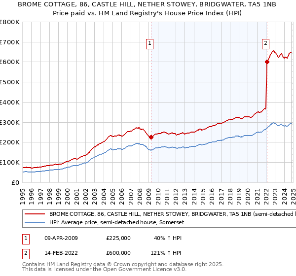 BROME COTTAGE, 86, CASTLE HILL, NETHER STOWEY, BRIDGWATER, TA5 1NB: Price paid vs HM Land Registry's House Price Index