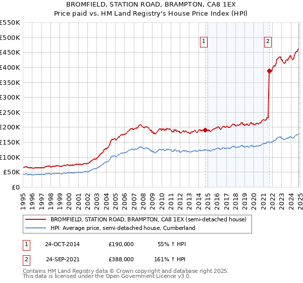 BROMFIELD, STATION ROAD, BRAMPTON, CA8 1EX: Price paid vs HM Land Registry's House Price Index