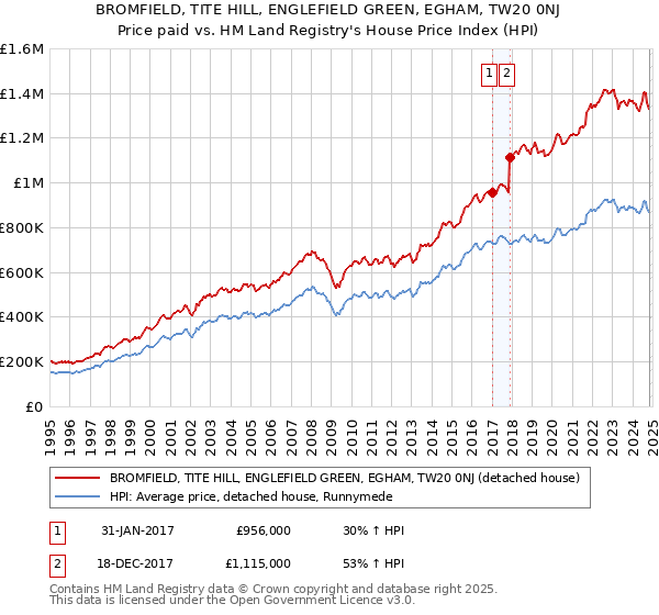 BROMFIELD, TITE HILL, ENGLEFIELD GREEN, EGHAM, TW20 0NJ: Price paid vs HM Land Registry's House Price Index