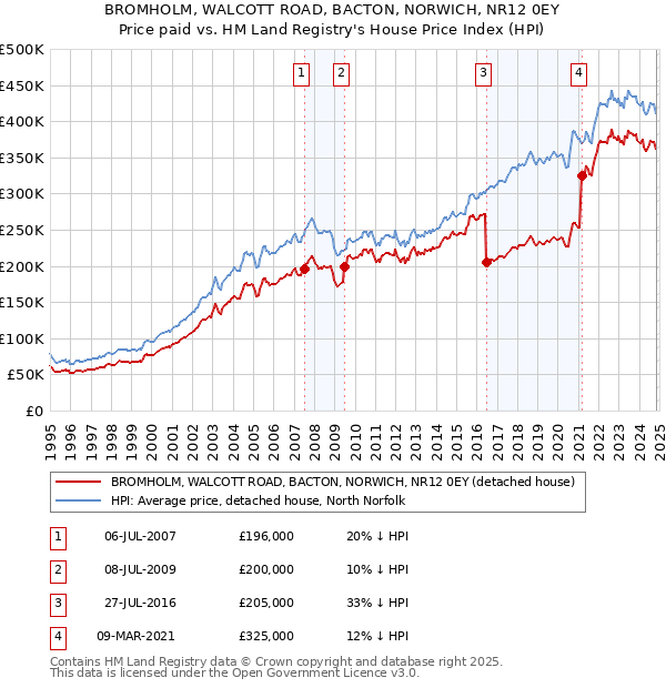 BROMHOLM, WALCOTT ROAD, BACTON, NORWICH, NR12 0EY: Price paid vs HM Land Registry's House Price Index