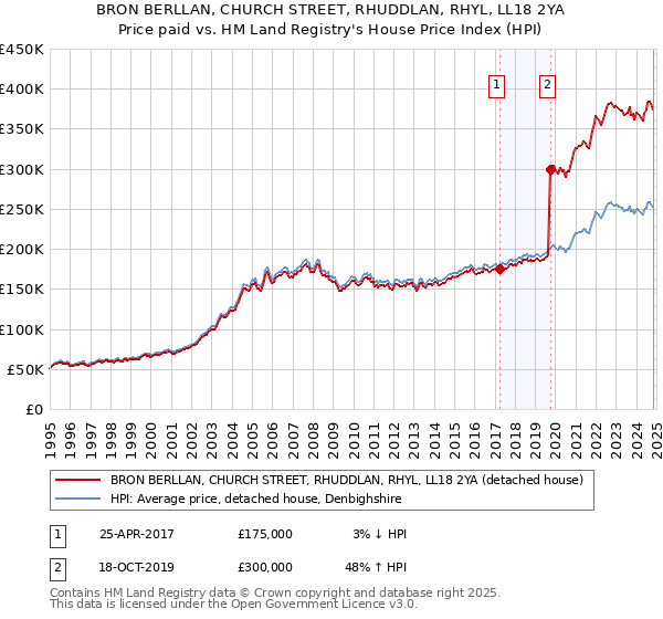 BRON BERLLAN, CHURCH STREET, RHUDDLAN, RHYL, LL18 2YA: Price paid vs HM Land Registry's House Price Index