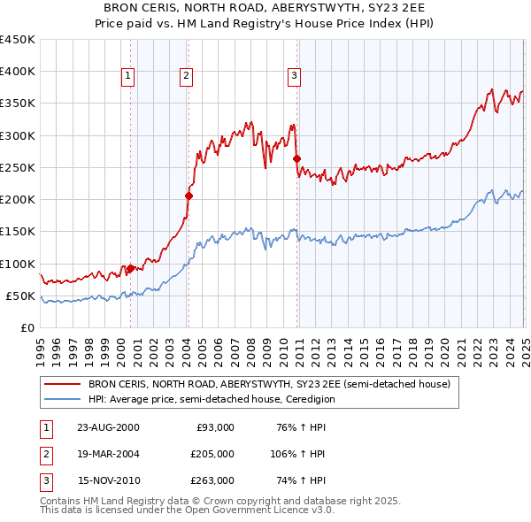 BRON CERIS, NORTH ROAD, ABERYSTWYTH, SY23 2EE: Price paid vs HM Land Registry's House Price Index