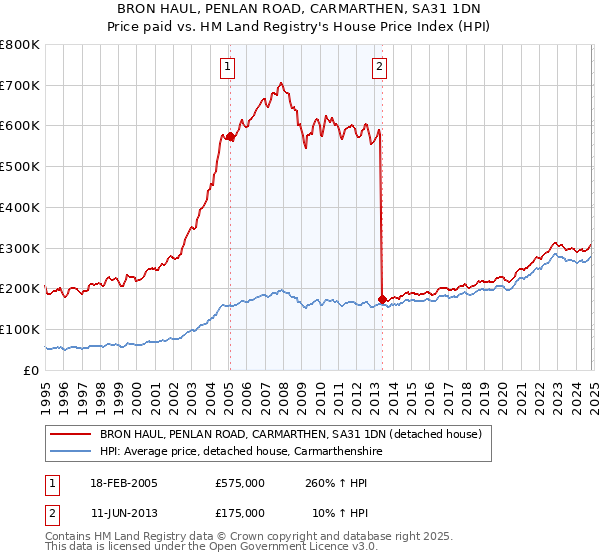 BRON HAUL, PENLAN ROAD, CARMARTHEN, SA31 1DN: Price paid vs HM Land Registry's House Price Index