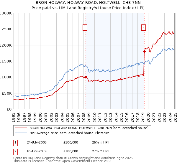 BRON HOLWAY, HOLWAY ROAD, HOLYWELL, CH8 7NN: Price paid vs HM Land Registry's House Price Index